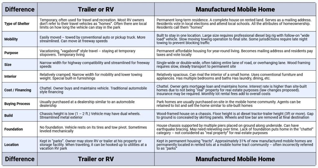 Table of Differences Between Trailers & Rvs and Mobile Homes